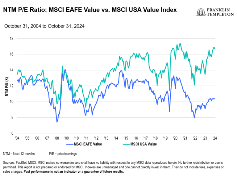 Growth Investing vs. Value Investing in the Current U.S. Market (2025)
