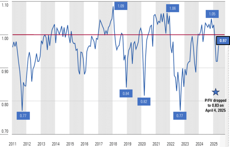 Is the U.S. Stock Market Overvalued or Poised for More Growth in 2025?