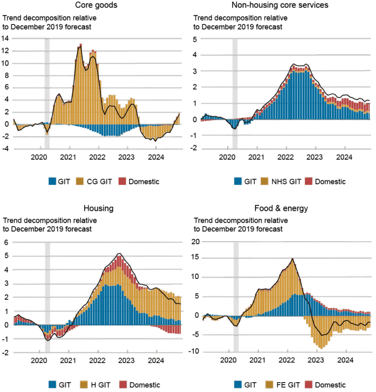 U.S. Inflation Trends and Their Risk Implications
