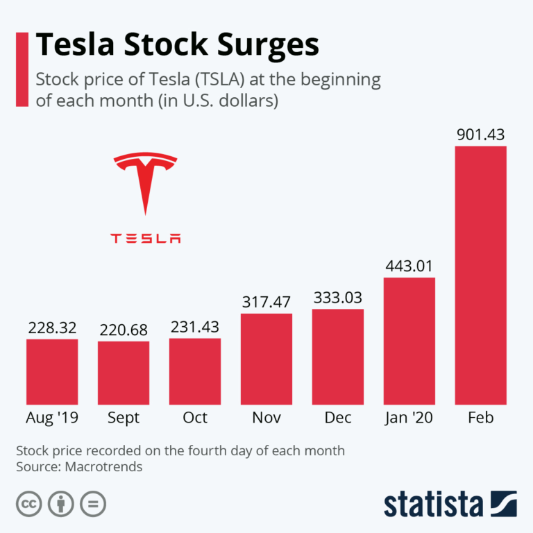These 7 Stocks Could Outperform Tesla — Here’s What Our Review Found
